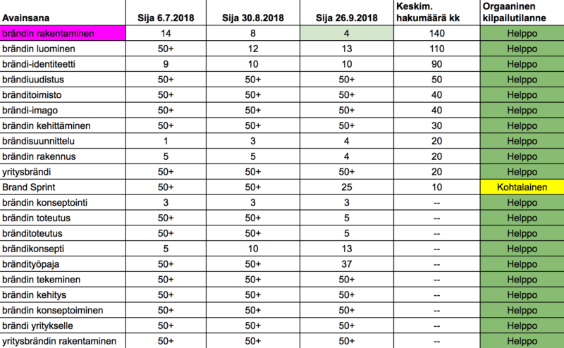 Brändiavainsanojen-lopputulema-800x494