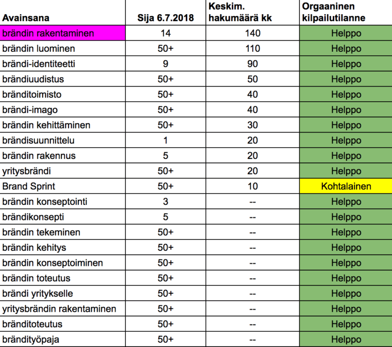 Brändilavainsanojen-lähtötilanne-800x710