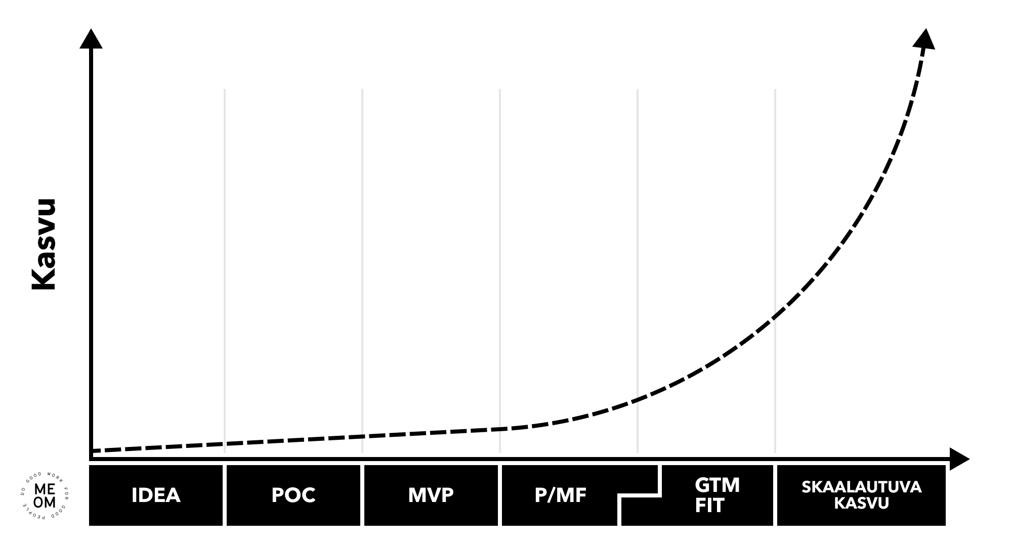 MEOM Tuotteen kasvupolku