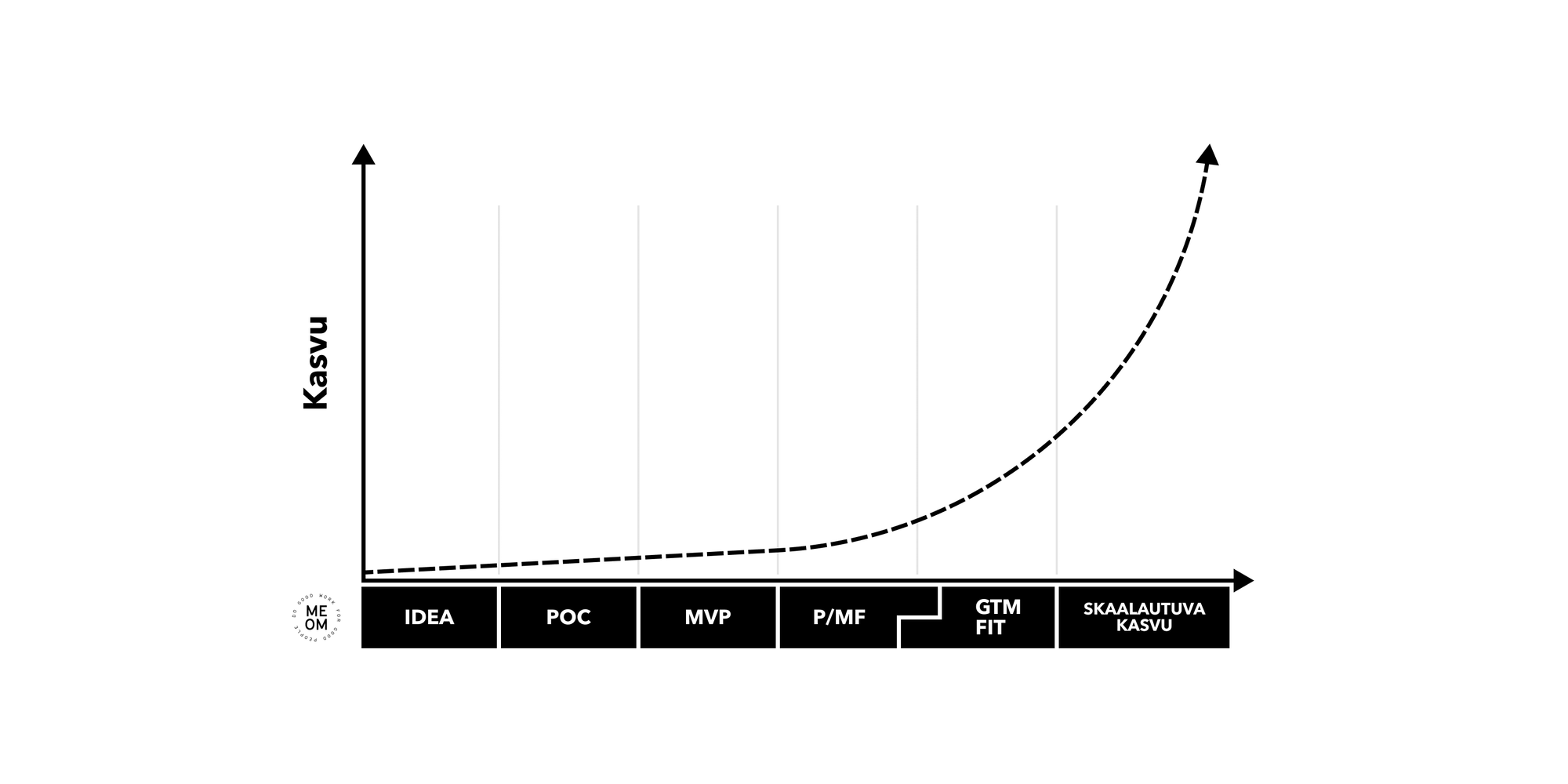 MEOM Tuotteet kasvupolku blogiin