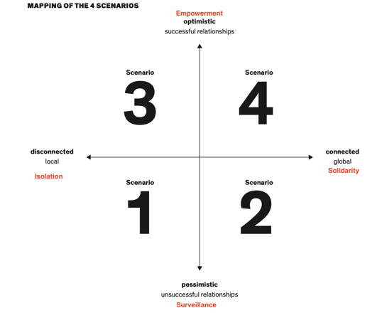 Makrotrend scenarios