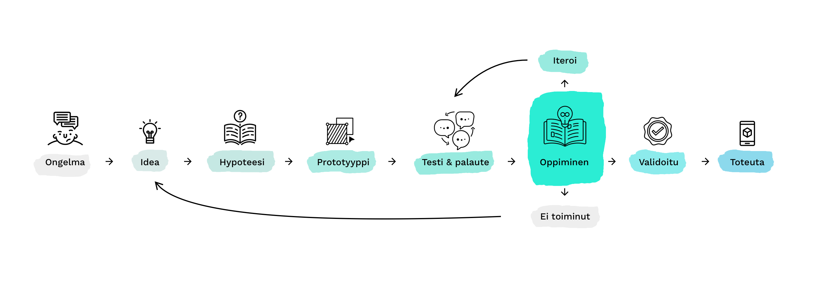 prototyyppisykli MEOM