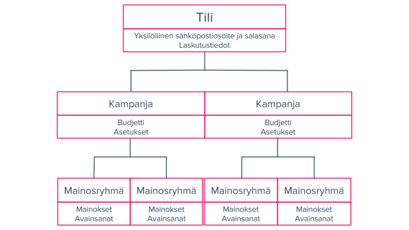 AdWords-tilin rakenne