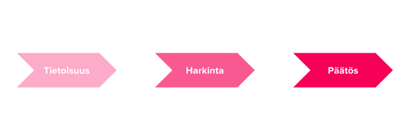 Asiakkaan ostopolun vaiheet