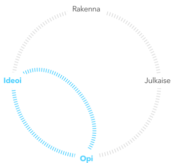 Design Sprint - Ideoi - Opi