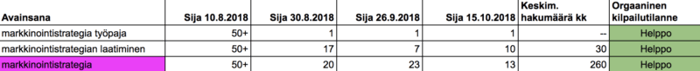 brändiavainsanojen sijoitusten kehitys