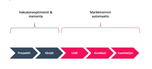 Asiakkuuden elinkaari yrityksen näkökulmasta